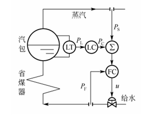 汽包水位的三沖量控制系統(tǒng)【相遠(yuǎn)儀表】