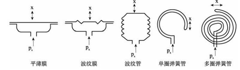 彈簧式壓力表