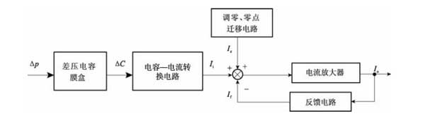 電容式壓力變送器