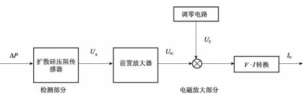 擴(kuò)散硅壓力變送器