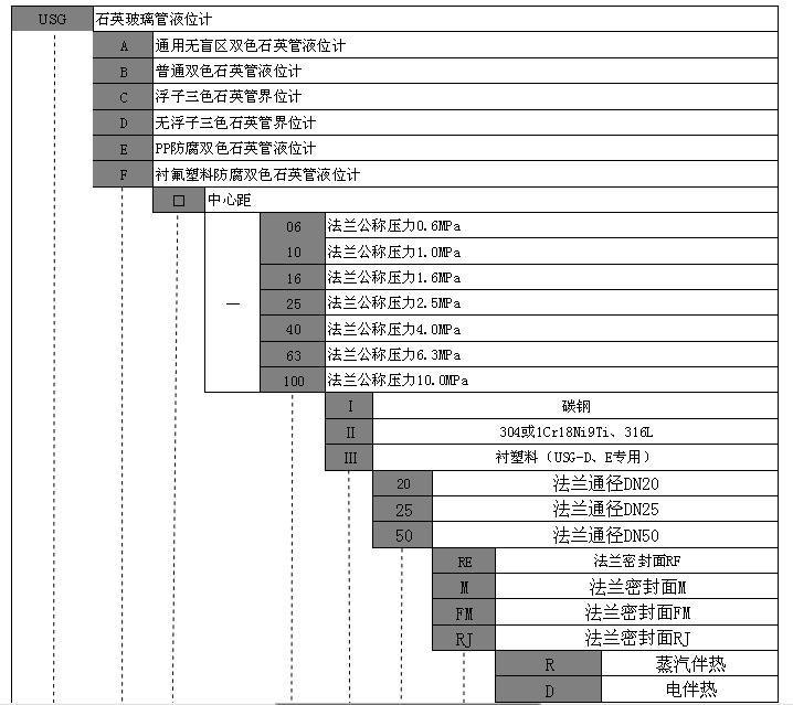 產(chǎn)品選型